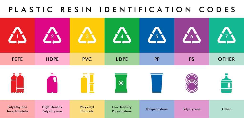 Ký hiệu nhựa - Plastic resin codes