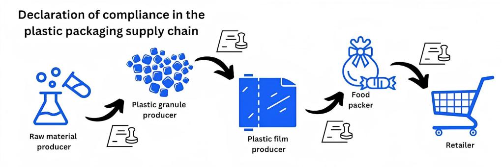 Tiêu chuẩn bao bì nhựa OEM